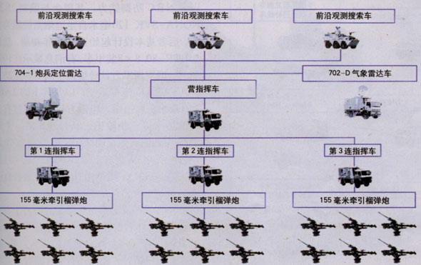 圖文：APGH炮兵營基本編制