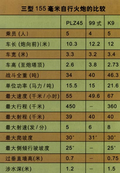 圖文：三型155毫米自行火炮的比較
