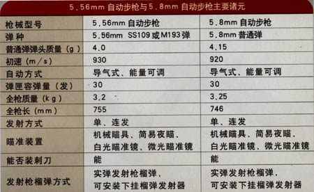 國產(chǎn)95式5.8mm與99式5.56mm槍族區(qū)別詳解(組圖)