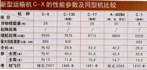 圖文:新型運(yùn)輸機(jī)C-X的性能參數(shù)及同型機(jī)比較
