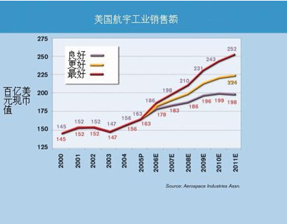 AIA公布2010年美國航宇銷售額最新預(yù)測(圖)